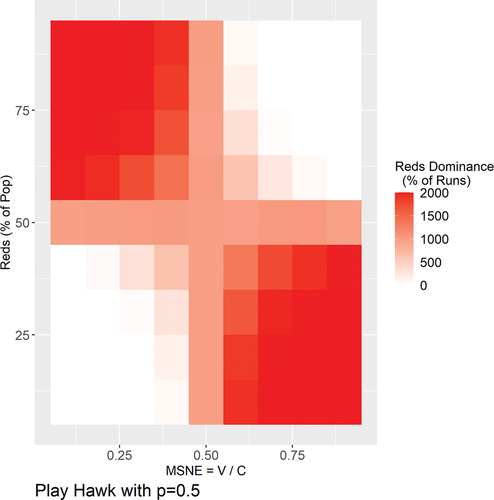 Figure 4. Heat map of HDB-4, play Hawk with 0.5 probability initialization.