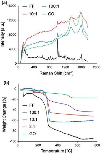 Figure 3. (a) Raman spectra of FF, GO and composite samples 100:1 and 10:1. (b) TGA thermogram of FF, GO, and samples 100:1, 10:1 and 2:1.