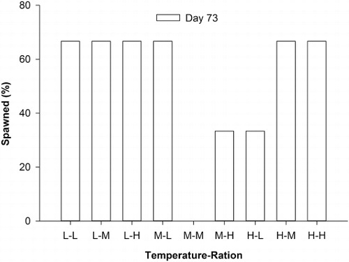 Figure 6 Percentage of spawned 2-year-old P. zelandica after 73 days of conditioning in three water temperatures (L = low, 7–8 °C; M = medium, 11–12 °C; H = high, 16–17 °C) and three feeding rations (10,000, 50,000 and 100,000 cells mL−1).