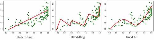 Figure 3. Illustration of underfitting and overfitting in simple regression machine learning. Data points are represented by green markers and model fitting by a red line