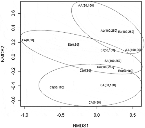 Figure 2. Non-metric multidimensional scaling (nMDS) ordination graph based on Bray–Curtis dissimilarity matrix. Stress values: 0.16. Diet overlap was computed on numerical abundance of prey species. For each species, data was grouped according to size classes (juvenile and adult) and three strata of depth distribution (0–50 m, 50–100 m, 100–250 m). (AJ = Aspitrigla cuculus juveniles 110 mm; AA = adults > 110 mm; CJ = Chelidonichthys lucerna juveniles 180 mm; CA = adults > 180 mm; EJ = Eutrigla gurnardus juveniles 100 mm; EA = adults > 100 mm). Ellipses include 95% confidence interval.