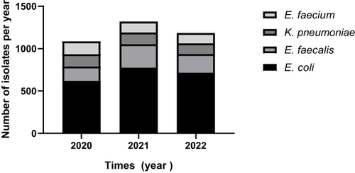 Figure 2 Annual change trends of the number of the top four bacterial pathogens in urine samples of patients with urinary tract infection from 2020 to 2022. The annual quantity is the total number of each isolate in a specific year.