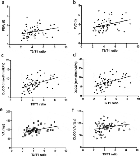 Figure 4. Correlations between the T3/T1 ratio and different lung function parameters; FEV1 (a), FVC (b), DLCO (c), DLCO%p (d), VA%p (e) and DLCO/VA%p (f) in all subjects
