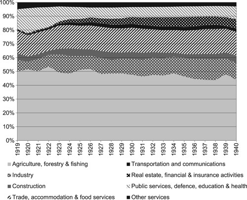 Figure 4. Structure of Lithuanian gross value-added at constant prices, 1919–1940. SOURCE: calculations in this paper.