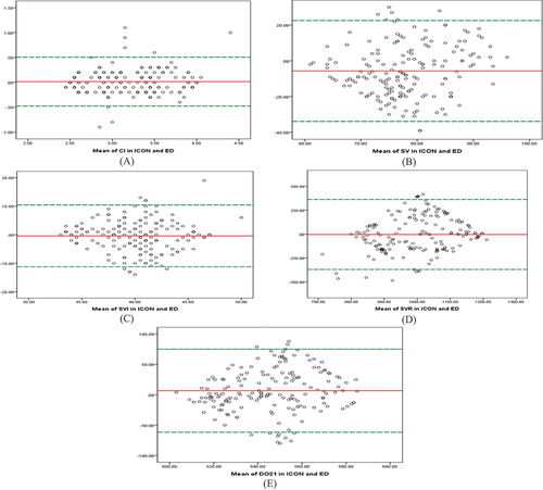 Figure 2. Bland Altman analysis of (A) ICONCI and EDCI of CI results, (B) ICONSV and EDSV of SV results, (C) ICONSVI and EDSVI of SVI results, (D) ICONSVR and EDSVR of SVR results, (E) ICONDO2I and EDDO2I of DO2 results.