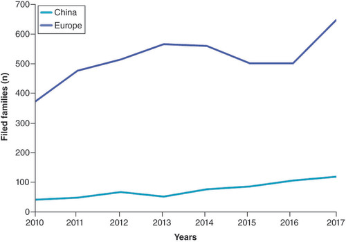 Figure 2. Patenting trend – comparison between China and Europe.