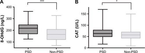 Figure 1 Serum levels of 8-OHdG and CAT in patients with PSD and those without depression.