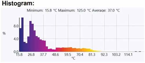 Figure 13. Temperature profile measured across the welded area.