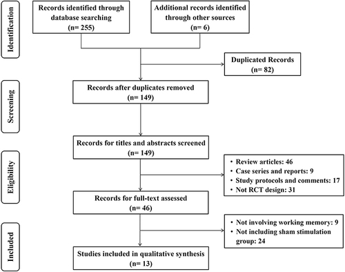 Figure 1 Flow diagram of trial identification and selection.