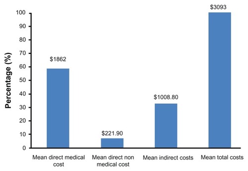 Figure 1 Mean costs per patient per year in US dollars and percentage distribution by cost type.
