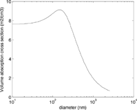 FIG. 4 Volume absorption cross section versus diameter. Refractive index is 1.56–0.47i from CitationDalzell and Sarofim (1969), wavelength is 550 nm. These results are often divided by the particles' material density and presented as mass absorption cross section. (We favor other refractive indices to represent pure LAC; see Section 7.)