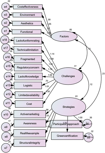 Figure 2. The CFA model for assessing the independent variables of the model i.e. The strategies, challenges, and factors.