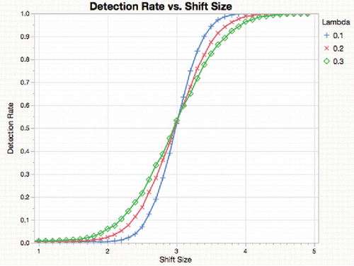 Figure 23. Detection rate for 3σ shift by shift size for a shift at point 100 of 200, simulated for 10,000 trials.