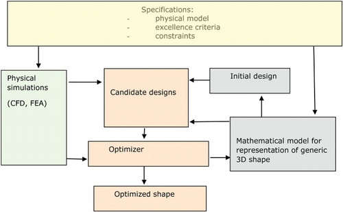 Figure 5. Procedure of shape optimization and design synthesis using an evolutionary optimization algorithm and CFD simulation.