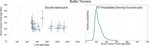 Figure 11. Plot of double-dated (DD) zircon U–Pb and ZFT ages of Buller Terrane sample (9109-2) and a probability density function plot of the ZFT ages used in the DD plot.