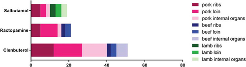 Figure 1. Number of detected meat products samples