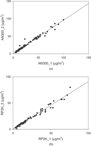 FIG. 2 Comparison of (a) two collocated Andersen RAAS 300 (AN300) and (b) two collocated R&P 2000 (RP2K) PM2.5 FRM samplers at the Fresno Supersite, CA.