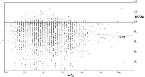 Figure 8 Influence of CO2 concentration. There is a trend toward more bradycardia due to OCR with hypercarbia.