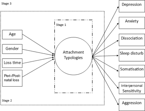 Fig. 1 Model of the proposed three-stage analytic plan.