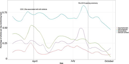 Figure 2. Coverage of specific topics over time.