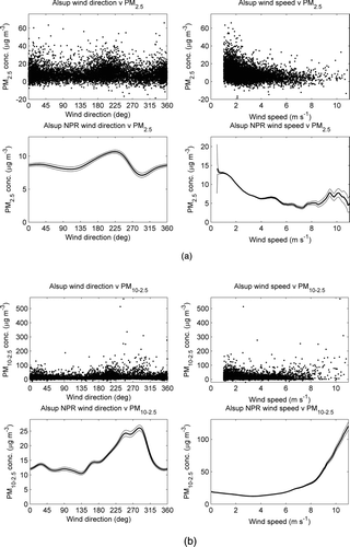 FIG. 4 NPR results for (a) PM2.5 (n = 7626) and (b) PM10–2.5 (n = 7496) mass concentrations (μg m−3) at Alsup, showing relationships with wind direction (degrees clockwise from north) and wind speed (ms−1).