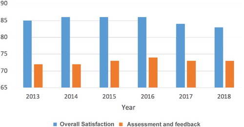Figure 1. Comparison of NSS assessment and feedback against overall satisfaction results 2013–18.