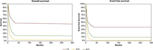 Figure 2 Estimated comparative OS and EFS.