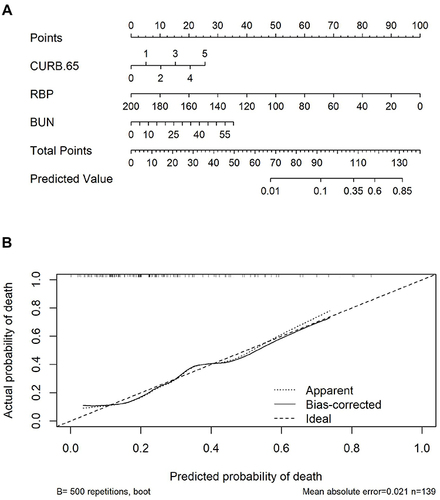 Figure 3 Nomogram Analysis for the prediction of the unfavorable outcome. (A) A nomogram chart for the prediction of in-hospital mortality within pneumonia patients. (B) The corresponding calibration curves of the nomogram above. A dashed line is a reference line where an ideal nomogram should lie.