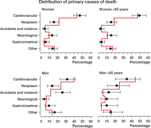 Figure 4. Distribution of primary causes of death in women and men. The whiskers show the 95% confidence intervals. The vertical dashed line indicates the distribution of causes of death in the general population.