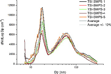 FIG. 3. Particle size distributions measured during the 2012 campaign. No dryers were used during these measurements.