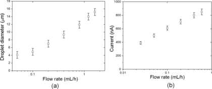 Figure 2 The droplet diameter (a) and current (b) as the function of flow rates for dense TiO2 nanoparticle suspension.