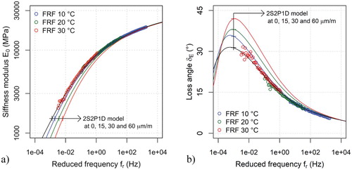 Figure 11. Comparison of complex Young's modulus master curves from sinusoidal and FRF from random wave testing (specimen S2): (a) Stiffness modulus; (b) Loss angle.