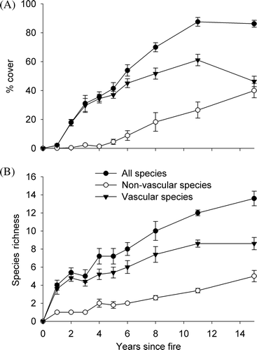 Figure 1  Changes in mean percentage cover and species richness for all species, vascular species and non-vascular species in the 15 years after fire in Dracophyllum subulatum frost flat heathland at Rangitaiki. (A) Change in mean percentage cover (± 1 SE). (B) Change in mean species richness (± 1 SE).