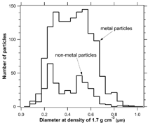 FIG. 4 Aerodynamic size distribution of particles measured in cirrus clouds with the counterflow active so that only ice crystals could enter the CVI inlet. The nonmetal particles are primarily residues of ice crystals. The lower size limit for detection by PALMS for these flights was about 0.12 μ m optical diameter with decreasing efficiency below about 0.2 μ m.