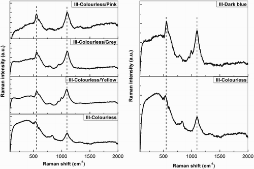 Figure 11. Comparison of representative Raman spectra from colourless versus naturally coloured Group III glasses (left) and colourless versus coloured Group III glasses (right) (III-colourless: sample 222-6; III-colourless/yellow: sample 215-4; III-colourless/grey: sample 215-5; III–colourless/pink: sample 215-6; III-dark blue: sample 221).