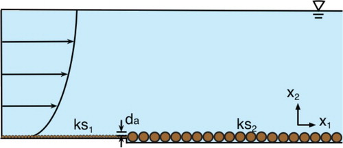Figure 7. Open channel flow over rough bed with step change in roughness.