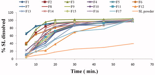 Figure 3. In vitro dissolution profile of SL from the investigated films in comparison to SL powder in SSF (pH 6.8) for 1 h.