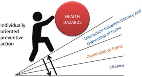 Figure 1. Example of direct and interaction effects of social determinants on health gradient.