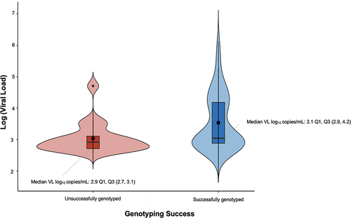 Figure 2 Association of genotyping outcomes with viral load measurement.