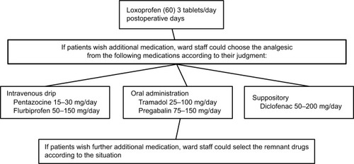 Figure 1 Postoperative course of postoperative pain after TS in our hospital.