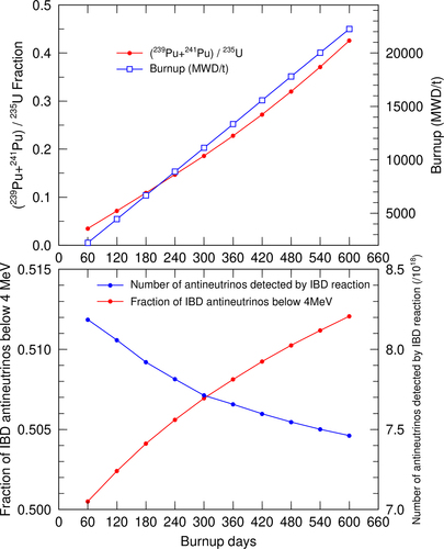 Figure 11. Top panel: Burnup (blue line, right axis) and the ratio of Pu fissile to  235U (red line, left axis) as functions of burnup days (horizontal axis) with the initial fuel and burnup conditions of Mihama-3 reactor; bottom panel: the number of antineutrinos detected by IBD reaction (blue line, right axis) and the R4 index (red line, left axis) as function of burnup days for the same condition as the top panel.