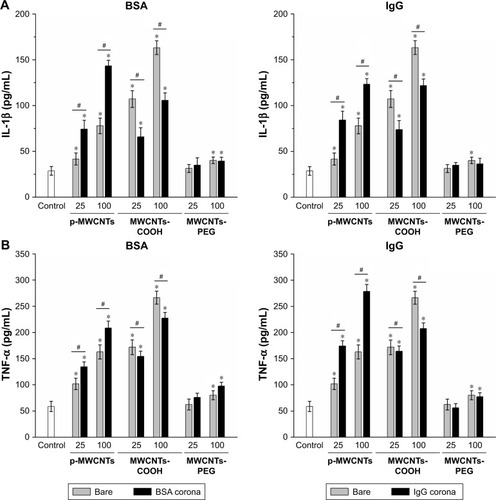 Figure 5 Pro-inflammatory cytokine production in RAW264.7 cells in response to three types of MWCNTs with or without BSA and IgG coronas.Notes: IL-1β (A) and TNF-α (B) production in RAW264.7 cells. RAW264.7 cells were exposed to 0, 25, and 100 µg/mL MWCNTs with or without BSA and IgG coronas for 24 hours to determine IL-1β and TNF-α release into the supernatants was assessed by ELISA. Control cells were not subjected to MWCNTs exposure. *P<0.05 compared to control cells, #P<0.05 compared to the same types of MWCNTs without protein corona.Abbreviations: IgG, immunoglobulin G; MWCNTs, multiwalled carbon nanotubes; MWCNTs-COOH, carboxylated MWCNTs; MWCNTs-PEG, polyethylene glycol MWCNTs; TNF-α, tumor necrosis factor α.