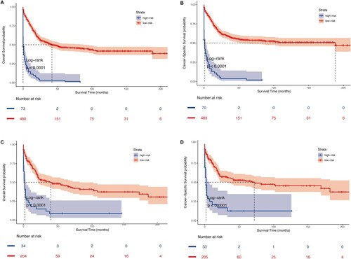 Figure 7. Kaplan – Meier analysis of OS and CSS in t(8;21) AML patients for risk stratifification. Kaplan – Meier survival curves of OS and CSS in t(8;21) AML patients stratified by the total points in the training cohort (A, C) and validation cohort (B, D).