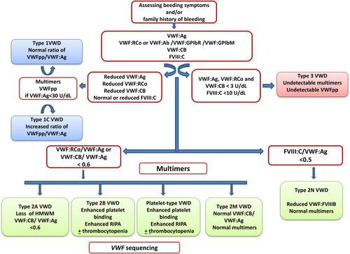 Figure 1 Algorithm for laboratory diagnosis of von Willebrand disease, modified with permission of Nancy International Ltd Subsidiary AME Publishing Company, from Von Willebrand disease in the United States: perspective from the Zimmerman program, Flood VH, Abshire TC, Christopherson PA, et al, volume 3,  2018]; permission conveyed through Copyright Clearance Center, Inc.Citation54