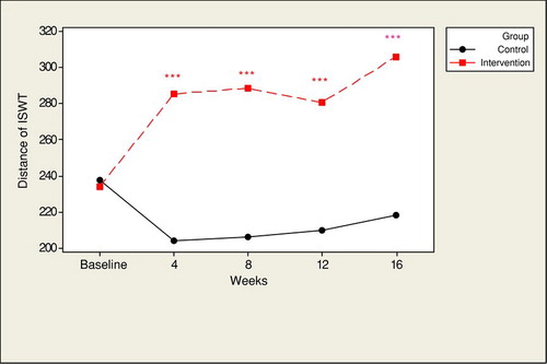 Figure 2.  The mean values for the walking distance (m) of the incremental shuttle walking test at visits at baseline to 16 weeks. *p < 0.05, **p < 0 .01, ***p < 0.001Notes: The home pacing group increased from 243.5 ± 135.4 at baseline to 4 weeks (285.5 ± 136.2, x2 = 13.3, p < 0.001), 8 weeks (288.4 ± 136.2, x2 = 73.7, p < 0.001), 12 weeks (280.6 ± 139.1, x2 = 99.6, p < 0.001), and 16 weeks (306.0 ± 107.3, x2 = 40.1, p < 0.001) compared to the control group means of 237.6 ± 124.4, 204.3 ± 96.4, 206.4 ± 102.8, 209.9 ± 11.2, 218.47 ± 119.41 across the 5 visits.