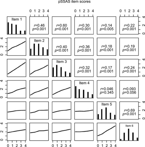 Figure 4 Pairwise correlation of pSSAS items 1–6.