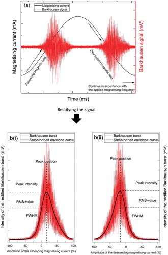 Figure 1. An illustration shows (a) an alternating sinusoidal magnetic field (black) and the corresponding Barkhausen signal (red), and (b) the rectified Barkhausen bursts during (i) ascending magnetic field excitation and (ii) descending magnetic field excitation