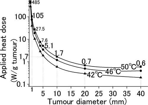 Figure 5. Required heat dose for liver tumours with various diameters. The relationship between the tumour size and the heat dose administered for 300 s to heat the tumours to 42°C (▴), 46°C (•), and 50°C (▪) at their periphery was simulated. In order to increase the temperature of the tumour periphery up to 50°C, tumours with diameters 40, 20, 10, 5, and 1 mm require heat doses of 0.6, 0.7, 1.7, 5.1, and 105 W/gtumour, respectively.