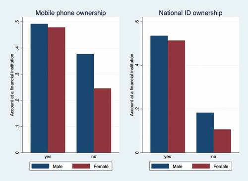Figure 7. Mobile phone, ID, and account ownership by South Asian youth