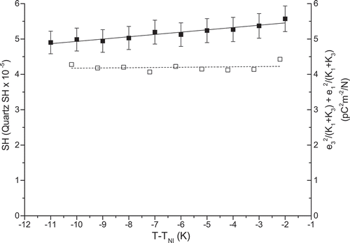 Figure 12. Temperature dependence of (open black square, right y-axis, dashed linear fit line) and experimental SH (filled black square, left y-axis, solid linear fit line) in the nematic phase for compound 1.